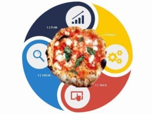 Digital Marketing Pizza Method