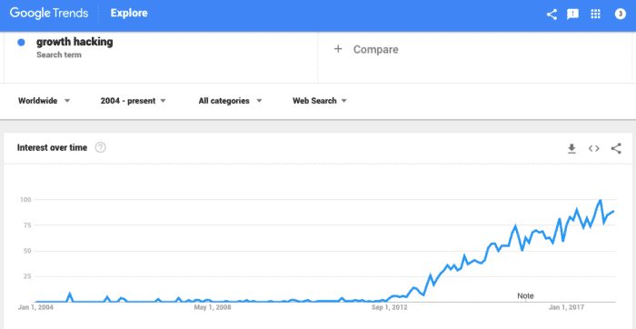 growth hacking